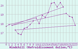 Courbe du refroidissement olien pour Chartres (28)