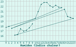 Courbe de l'humidex pour Bruxelles (Be)