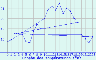 Courbe de tempratures pour Ile Rousse (2B)