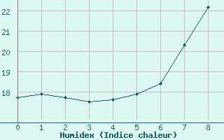 Courbe de l'humidex pour Landshut-Reithof