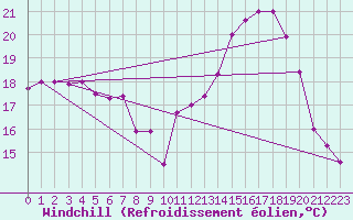 Courbe du refroidissement olien pour Deauville (14)