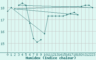 Courbe de l'humidex pour la bouée 6100002