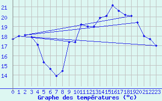 Courbe de tempratures pour Biscarrosse (40)