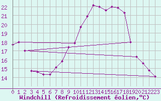 Courbe du refroidissement olien pour Bischofszell