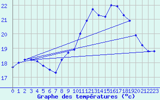 Courbe de tempratures pour Vias (34)