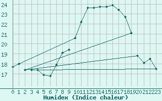 Courbe de l'humidex pour Lichtenhain-Mittelndorf