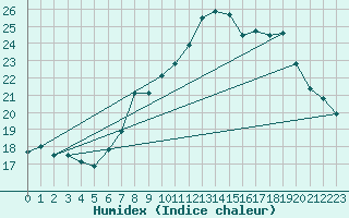 Courbe de l'humidex pour Emden-Koenigspolder