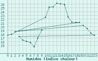 Courbe de l'humidex pour Sainte-Locadie (66)