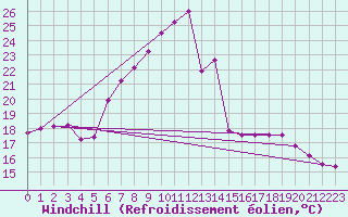 Courbe du refroidissement olien pour Temelin