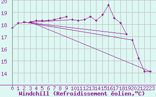 Courbe du refroidissement olien pour Ploeren (56)