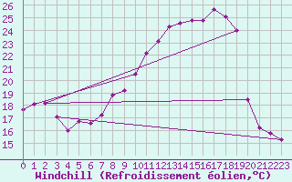 Courbe du refroidissement olien pour Albert-Bray (80)