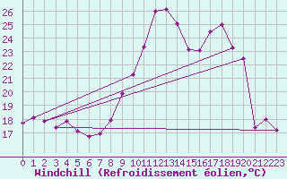 Courbe du refroidissement olien pour Saint-Etienne (42)