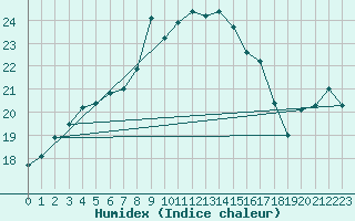 Courbe de l'humidex pour Manston (UK)