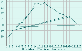 Courbe de l'humidex pour Chojnice