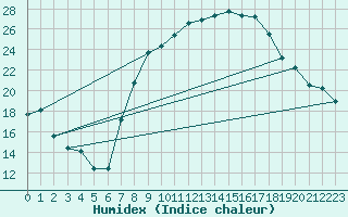 Courbe de l'humidex pour Soria (Esp)