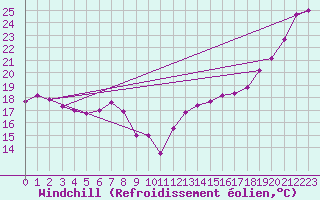 Courbe du refroidissement olien pour Berens River CS , Man.