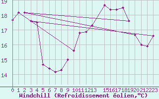 Courbe du refroidissement olien pour Cap de la Hague (50)