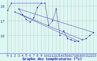 Courbe de tempratures pour la bouée 63058