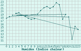 Courbe de l'humidex pour Verngues - Hameau de Cazan (13)