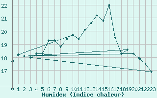 Courbe de l'humidex pour Caen (14)