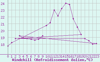 Courbe du refroidissement olien pour Cap Cpet (83)