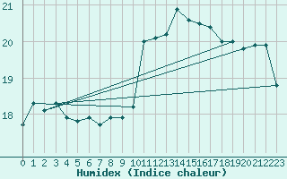 Courbe de l'humidex pour Sallles d'Aude (11)