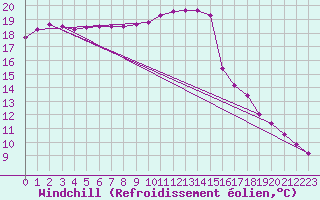 Courbe du refroidissement olien pour Cernay-la-Ville (78)