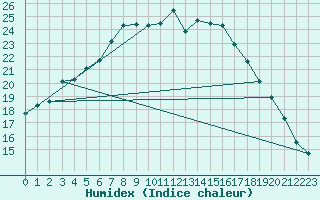 Courbe de l'humidex pour Heinola Plaani