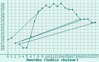 Courbe de l'humidex pour Annaba