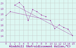 Courbe du refroidissement olien pour Lismore