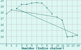 Courbe de l'humidex pour Baengnyeongdo