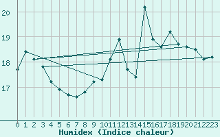 Courbe de l'humidex pour Le Talut - Belle-Ile (56)