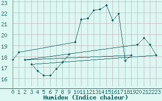 Courbe de l'humidex pour Anvers (Be)