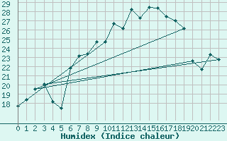 Courbe de l'humidex pour Borkum-Flugplatz