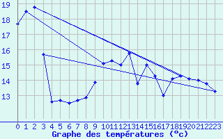 Courbe de tempratures pour Saint-Mdard-d