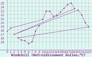 Courbe du refroidissement olien pour Le Talut - Belle-Ile (56)