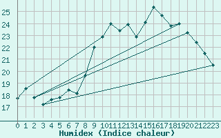 Courbe de l'humidex pour Munte (Be)