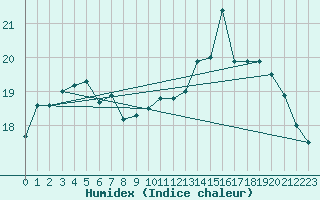 Courbe de l'humidex pour Brignogan (29)