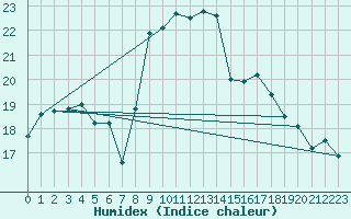 Courbe de l'humidex pour Saint-Nazaire (44)