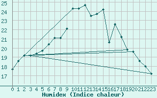 Courbe de l'humidex pour Twenthe (PB)