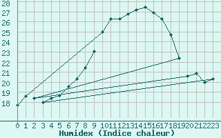 Courbe de l'humidex pour Lahr (All)