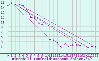 Courbe du refroidissement olien pour Hoherodskopf-Vogelsberg