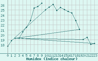 Courbe de l'humidex pour Multia Karhila