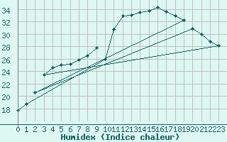 Courbe de l'humidex pour Carpentras (84)