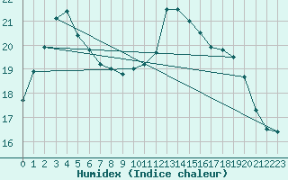 Courbe de l'humidex pour Saffr (44)