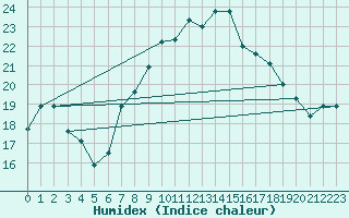 Courbe de l'humidex pour Brescia / Ghedi