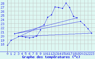 Courbe de tempratures pour Chteaudun (28)