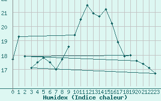 Courbe de l'humidex pour Sillian