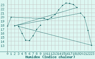 Courbe de l'humidex pour Reims-Prunay (51)