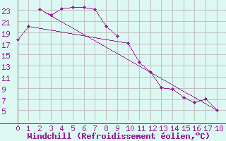 Courbe du refroidissement olien pour Olympic Dam